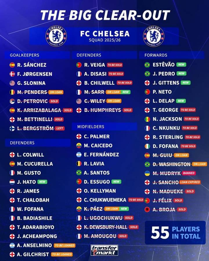 大瘦身上赛季切尔西阵中出现55人，19人已离队&amp;11人待售/外租